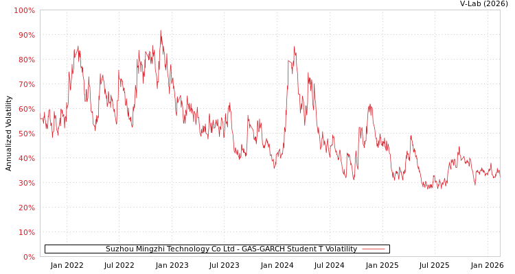 graph of Suzhou Mingzhi Technology Co Ltd GAS-GARCH-T