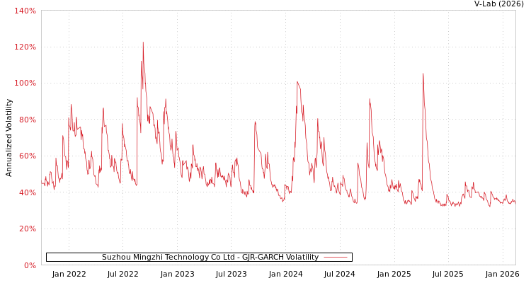 graph of Suzhou Mingzhi Technology Co Ltd GJR-GARCH