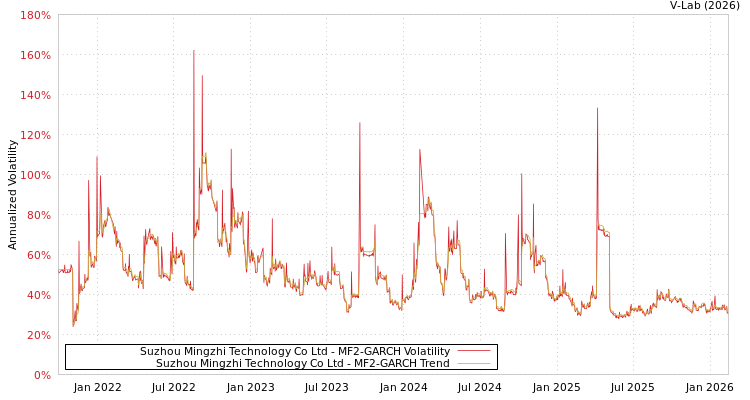 graph of Suzhou Mingzhi Technology Co Ltd MF2-GARCH