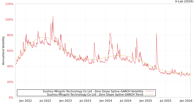 graph of Suzhou Mingzhi Technology Co Ltd S0GARCH