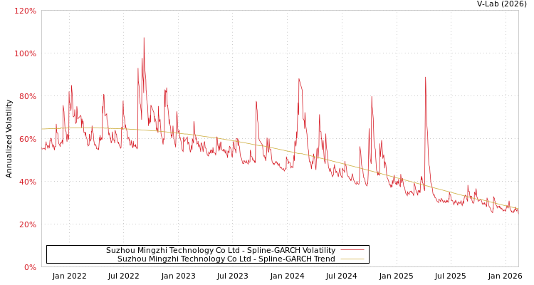 graph of Suzhou Mingzhi Technology Co Ltd SGARCH