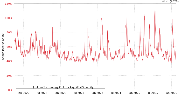 graph of Jenkem Technology Co Ltd AMEM
