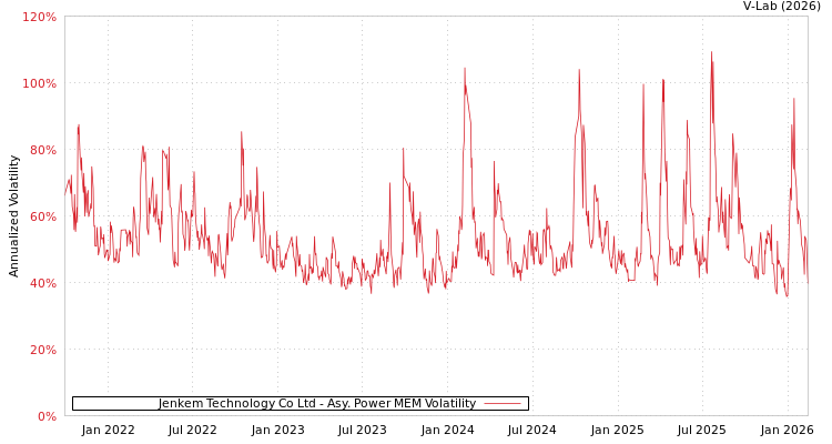 graph of Jenkem Technology Co Ltd APMEM
