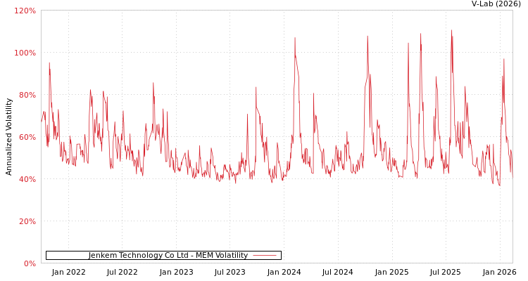 graph of Jenkem Technology Co Ltd MEM