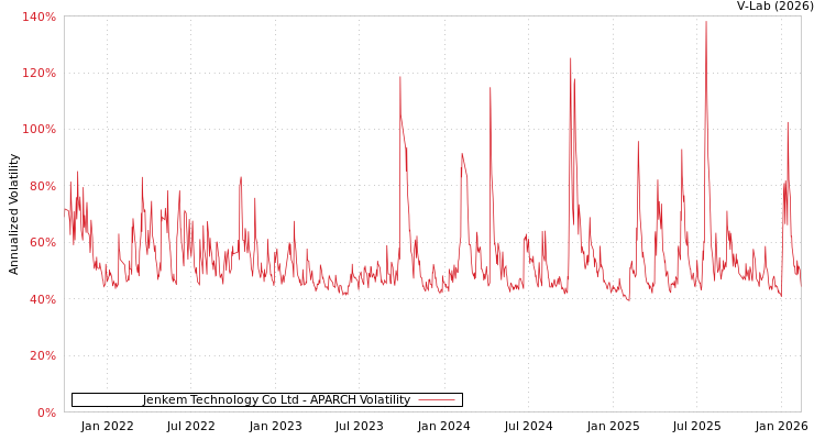 graph of Jenkem Technology Co Ltd APARCH