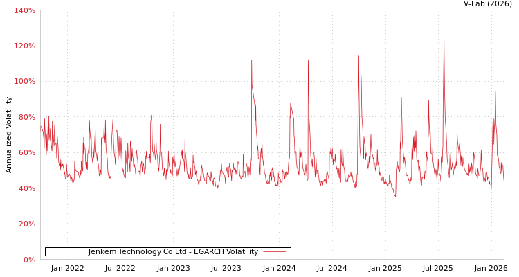 graph of Jenkem Technology Co Ltd EGARCH