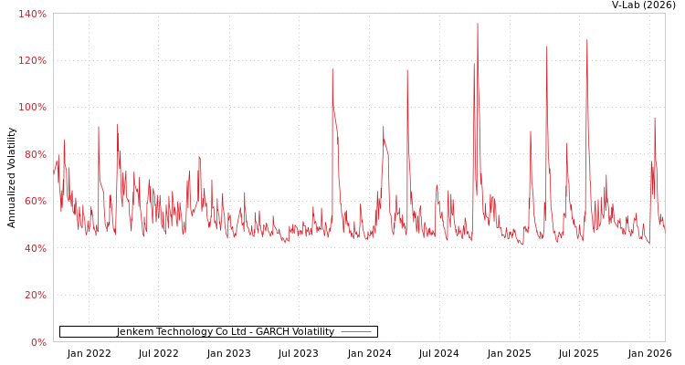 graph of Jenkem Technology Co Ltd GARCH