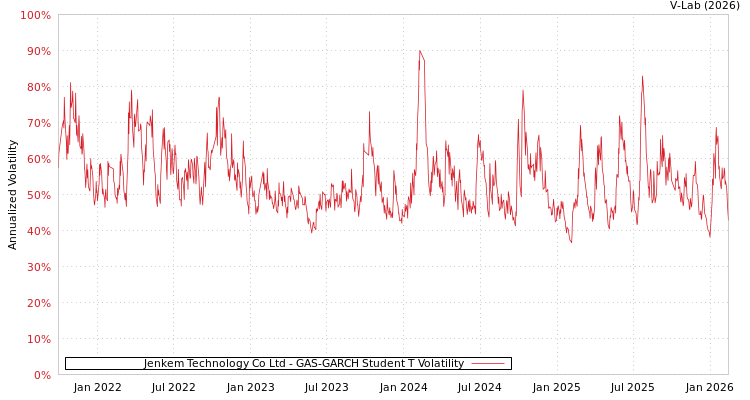 graph of Jenkem Technology Co Ltd GAS-GARCH-T