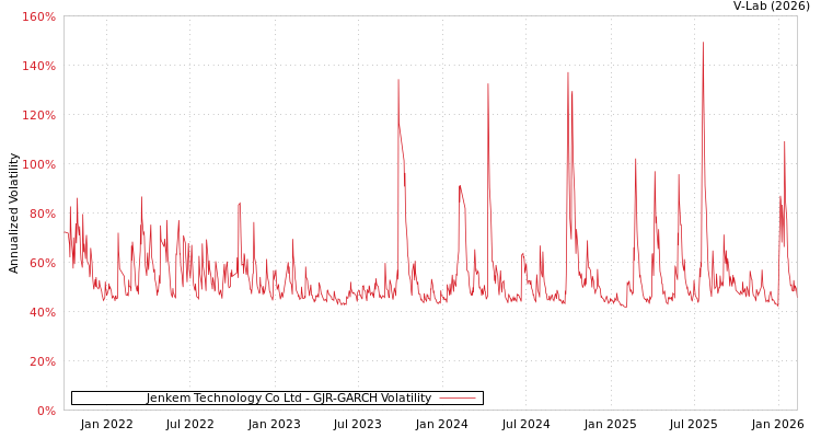 graph of Jenkem Technology Co Ltd GJR-GARCH