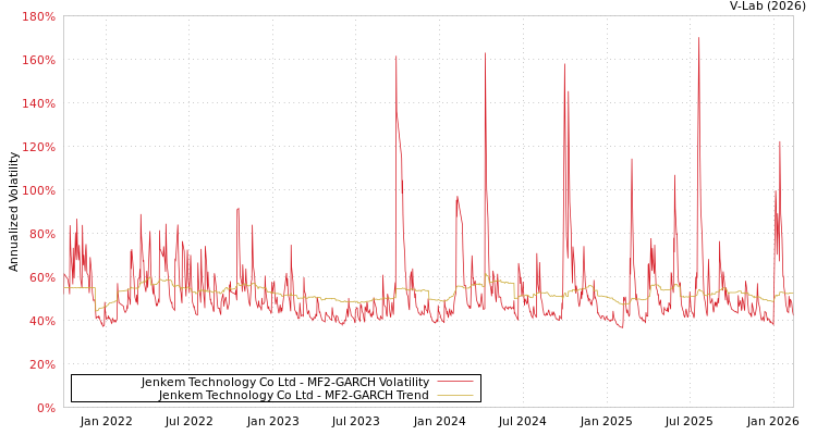 graph of Jenkem Technology Co Ltd MF2-GARCH