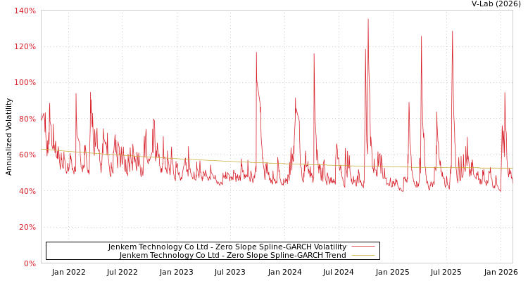 graph of Jenkem Technology Co Ltd S0GARCH