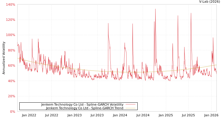 graph of Jenkem Technology Co Ltd SGARCH