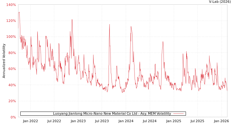 graph of Luoyang Jianlong Micro-Nano New Material Co Ltd AMEM