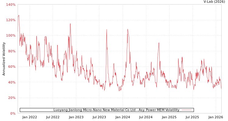 graph of Luoyang Jianlong Micro-Nano New Material Co Ltd APMEM