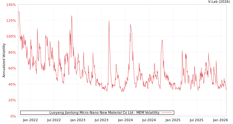graph of Luoyang Jianlong Micro-Nano New Material Co Ltd MEM
