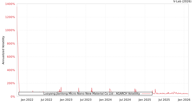 graph of Luoyang Jianlong Micro-Nano New Material Co Ltd AGARCH