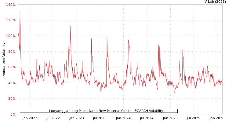 graph of Luoyang Jianlong Micro-Nano New Material Co Ltd EGARCH