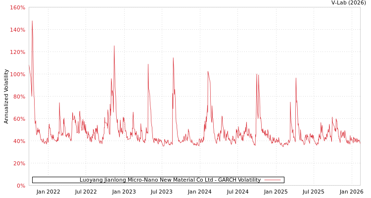 graph of Luoyang Jianlong Micro-Nano New Material Co Ltd GARCH
