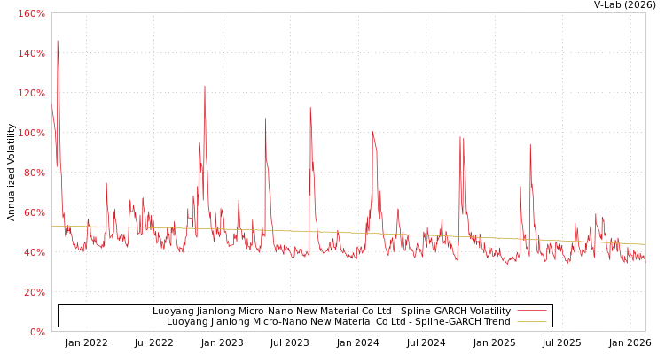 graph of Luoyang Jianlong Micro-Nano New Material Co Ltd SGARCH