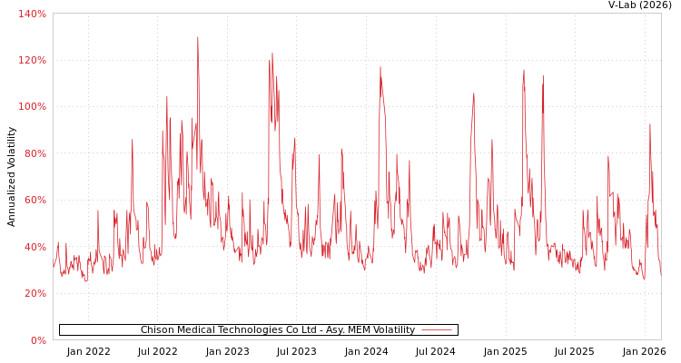 graph of Chison Medical Technologies Co Ltd AMEM