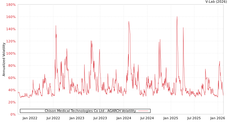 graph of Chison Medical Technologies Co Ltd AGARCH