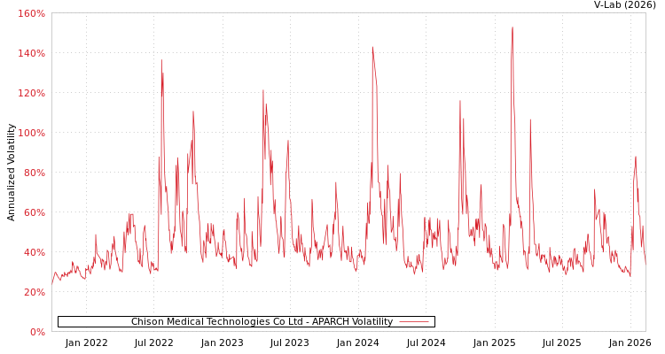 graph of Chison Medical Technologies Co Ltd APARCH