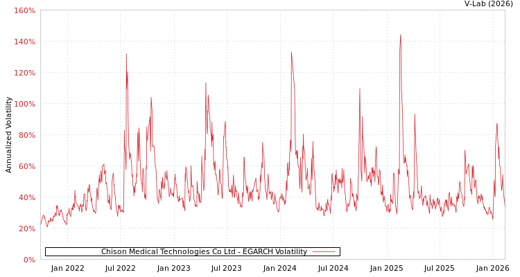 graph of Chison Medical Technologies Co Ltd EGARCH