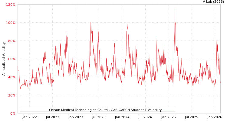 graph of Chison Medical Technologies Co Ltd GAS-GARCH-T