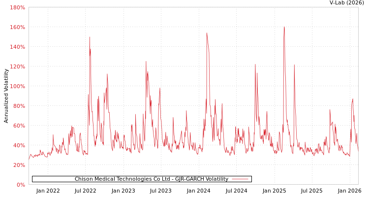graph of Chison Medical Technologies Co Ltd GJR-GARCH