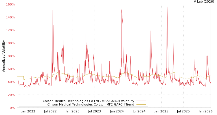graph of Chison Medical Technologies Co Ltd MF2-GARCH