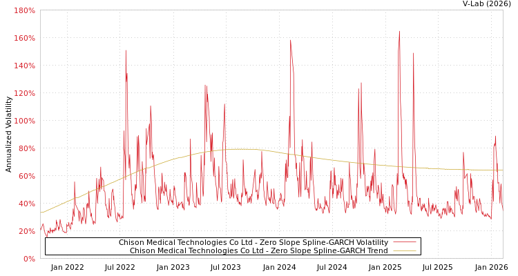 graph of Chison Medical Technologies Co Ltd S0GARCH