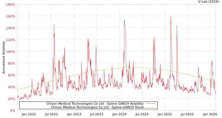 graph of Chison Medical Technologies Co Ltd SGARCH