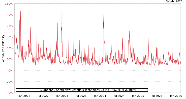 graph of Guangzhou Sanfu New Materials Technology Co Ltd AMEM