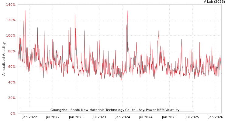 graph of Guangzhou Sanfu New Materials Technology Co Ltd APMEM