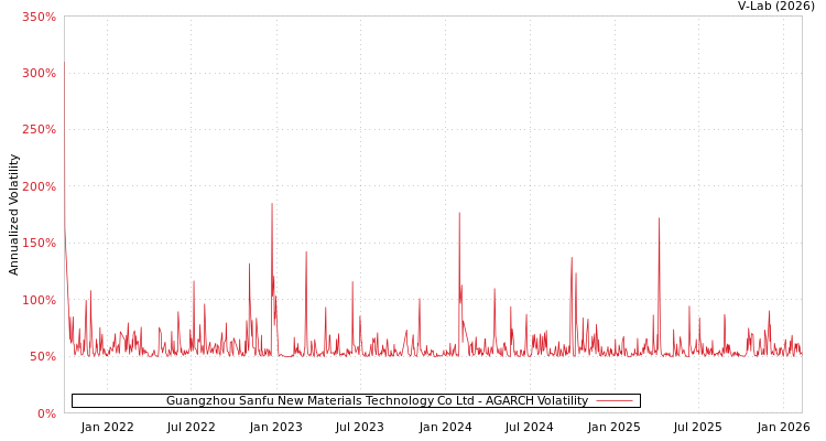 graph of Guangzhou Sanfu New Materials Technology Co Ltd AGARCH