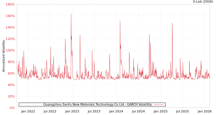 graph of Guangzhou Sanfu New Materials Technology Co Ltd GARCH