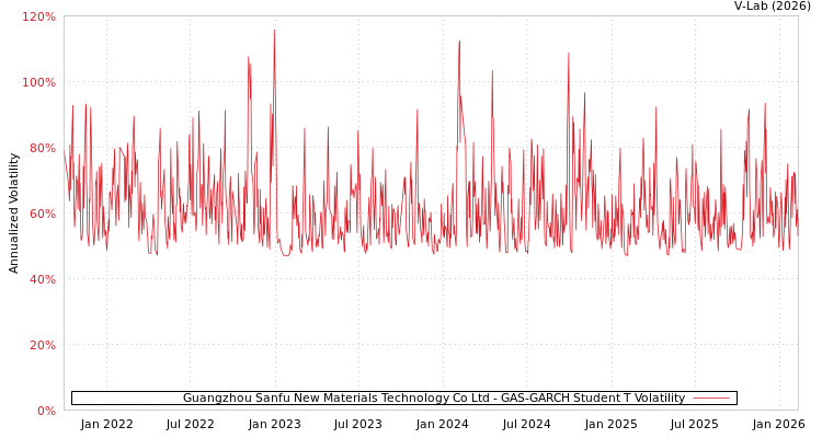 graph of Guangzhou Sanfu New Materials Technology Co Ltd GAS-GARCH-T