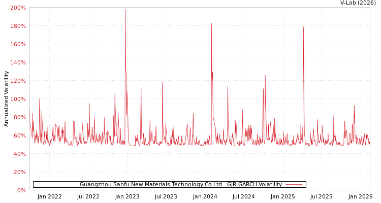 graph of Guangzhou Sanfu New Materials Technology Co Ltd GJR-GARCH