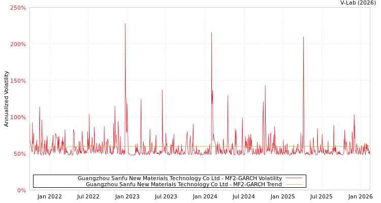 graph of Guangzhou Sanfu New Materials Technology Co Ltd MF2-GARCH