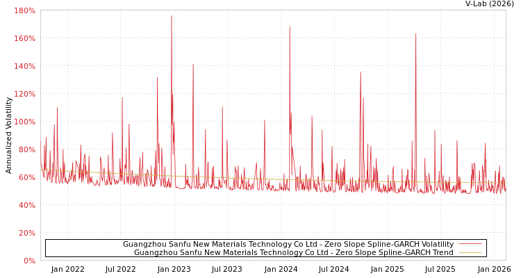 graph of Guangzhou Sanfu New Materials Technology Co Ltd S0GARCH