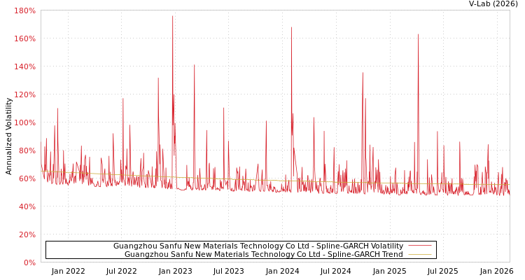 graph of Guangzhou Sanfu New Materials Technology Co Ltd SGARCH