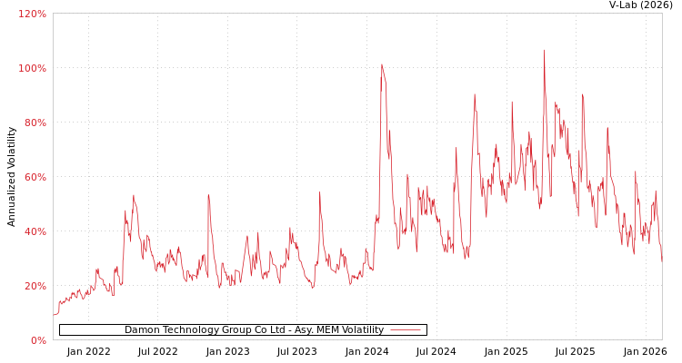 graph of Damon Technology Group Co Ltd AMEM