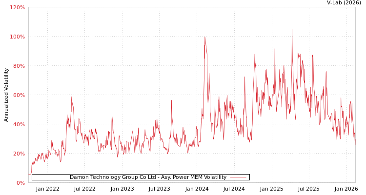graph of Damon Technology Group Co Ltd APMEM