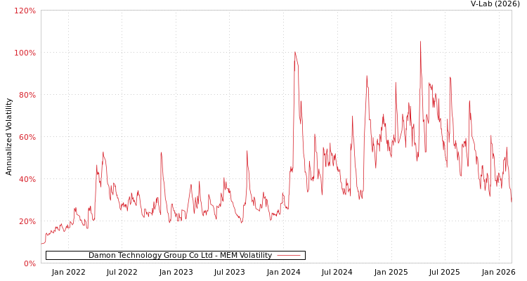 graph of Damon Technology Group Co Ltd MEM