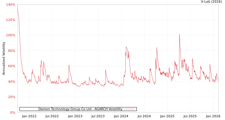 graph of Damon Technology Group Co Ltd AGARCH