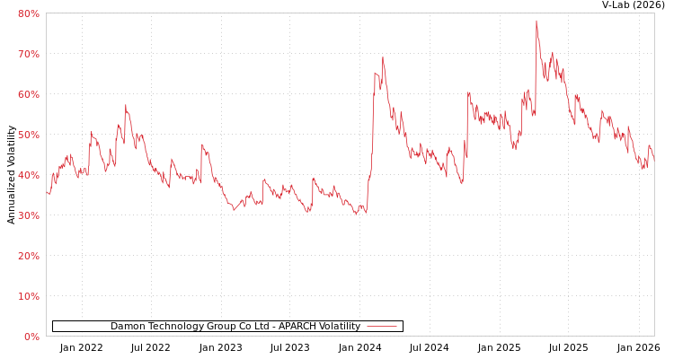 graph of Damon Technology Group Co Ltd APARCH