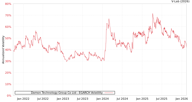graph of Damon Technology Group Co Ltd EGARCH