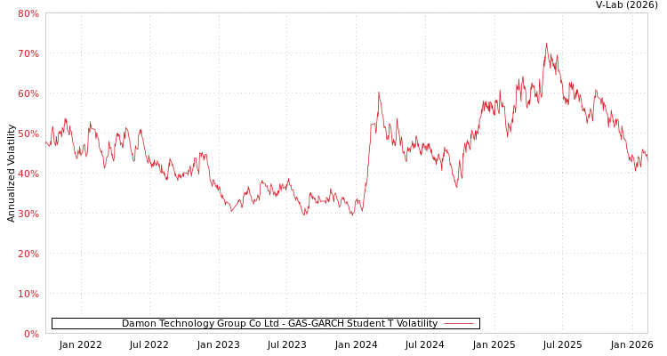 graph of Damon Technology Group Co Ltd GAS-GARCH-T