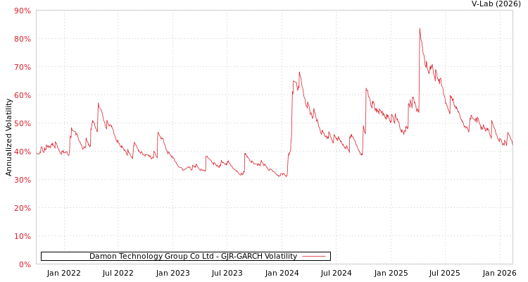 graph of Damon Technology Group Co Ltd GJR-GARCH