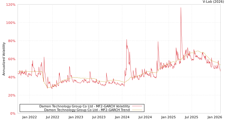 graph of Damon Technology Group Co Ltd MF2-GARCH
